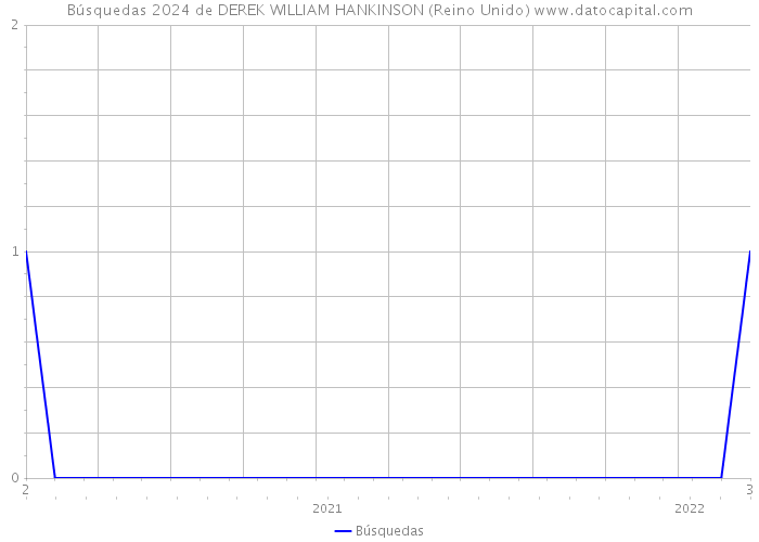 Búsquedas 2024 de DEREK WILLIAM HANKINSON (Reino Unido) 