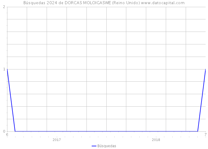 Búsquedas 2024 de DORCAS MOLOIGASWE (Reino Unido) 
