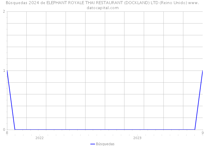 Búsquedas 2024 de ELEPHANT ROYALE THAI RESTAURANT (DOCKLAND) LTD (Reino Unido) 