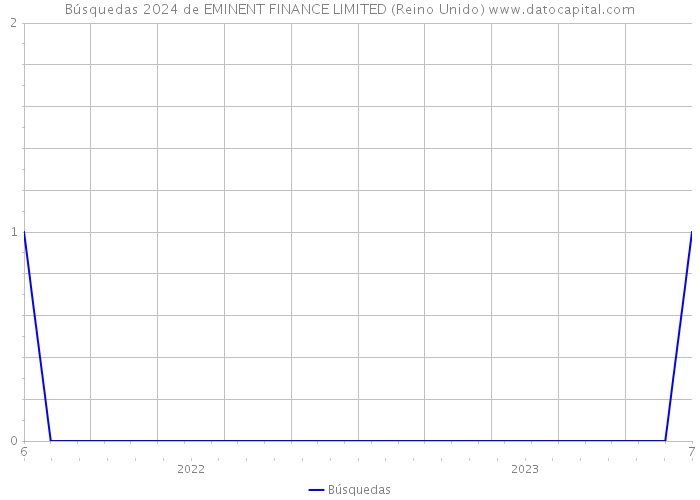 Búsquedas 2024 de EMINENT FINANCE LIMITED (Reino Unido) 