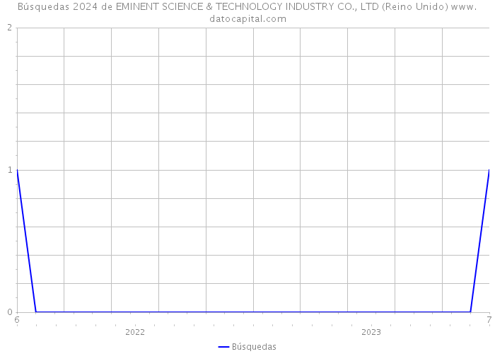 Búsquedas 2024 de EMINENT SCIENCE & TECHNOLOGY INDUSTRY CO., LTD (Reino Unido) 