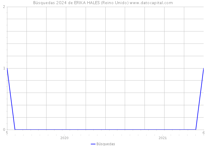 Búsquedas 2024 de ERIKA HALES (Reino Unido) 