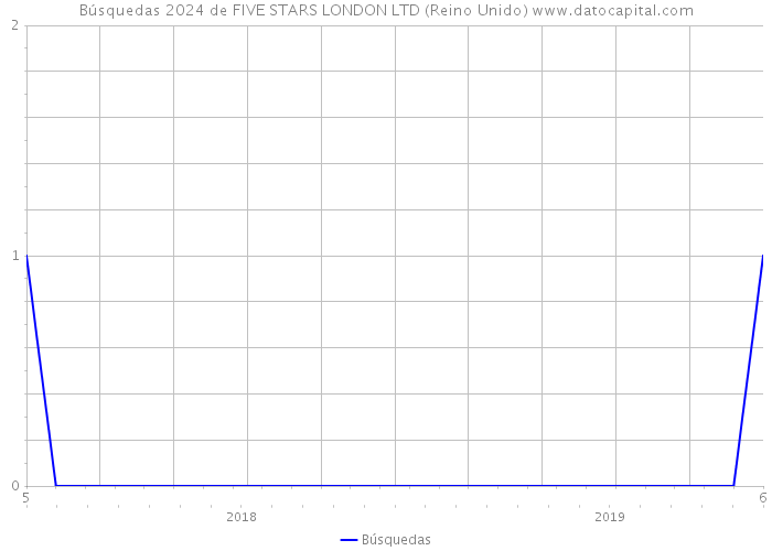 Búsquedas 2024 de FIVE STARS LONDON LTD (Reino Unido) 
