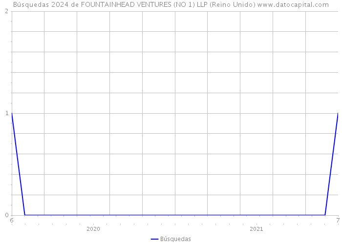 Búsquedas 2024 de FOUNTAINHEAD VENTURES (NO 1) LLP (Reino Unido) 