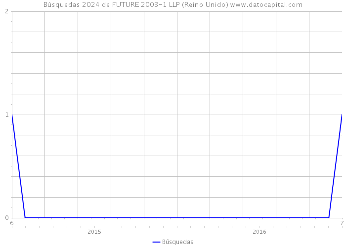 Búsquedas 2024 de FUTURE 2003-1 LLP (Reino Unido) 