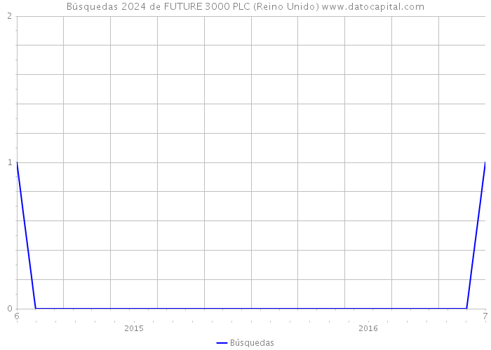 Búsquedas 2024 de FUTURE 3000 PLC (Reino Unido) 