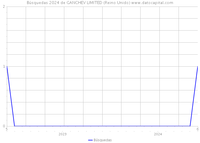 Búsquedas 2024 de GANCHEV LIMITED (Reino Unido) 