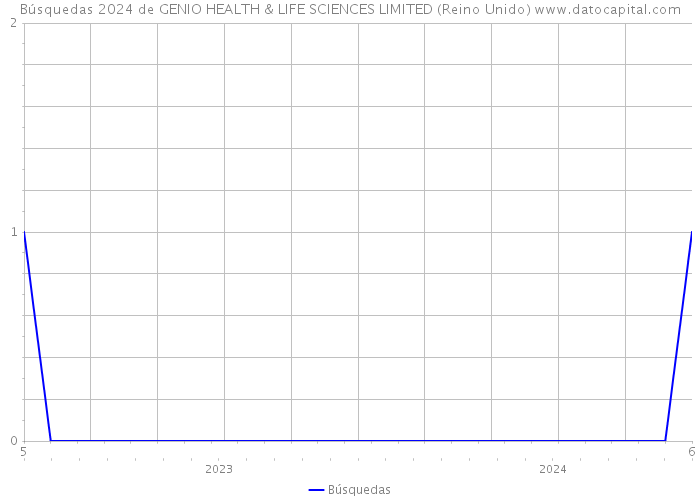 Búsquedas 2024 de GENIO HEALTH & LIFE SCIENCES LIMITED (Reino Unido) 