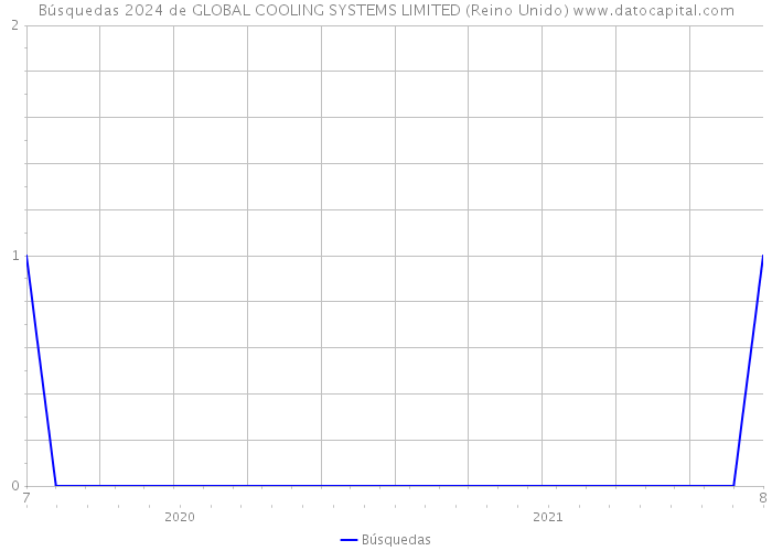 Búsquedas 2024 de GLOBAL COOLING SYSTEMS LIMITED (Reino Unido) 