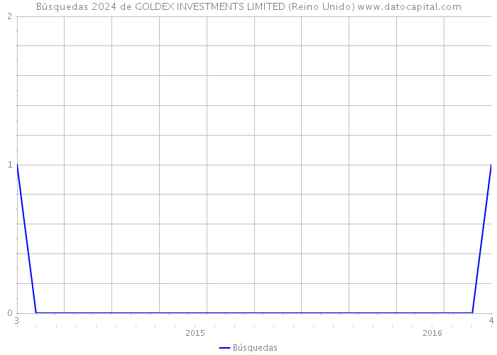 Búsquedas 2024 de GOLDEX INVESTMENTS LIMITED (Reino Unido) 