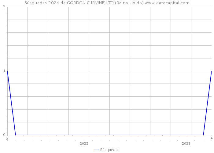 Búsquedas 2024 de GORDON C IRVINE LTD (Reino Unido) 