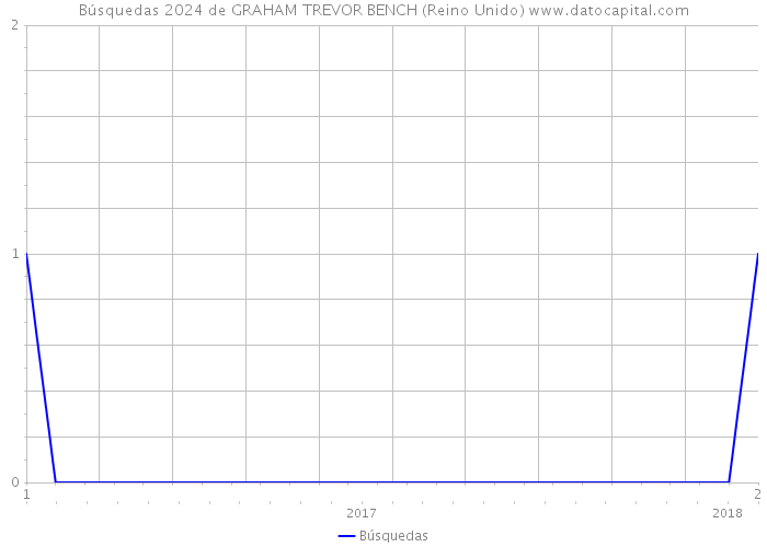 Búsquedas 2024 de GRAHAM TREVOR BENCH (Reino Unido) 