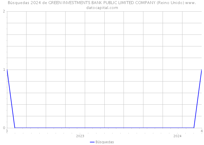 Búsquedas 2024 de GREEN INVESTMENTS BANK PUBLIC LIMITED COMPANY (Reino Unido) 