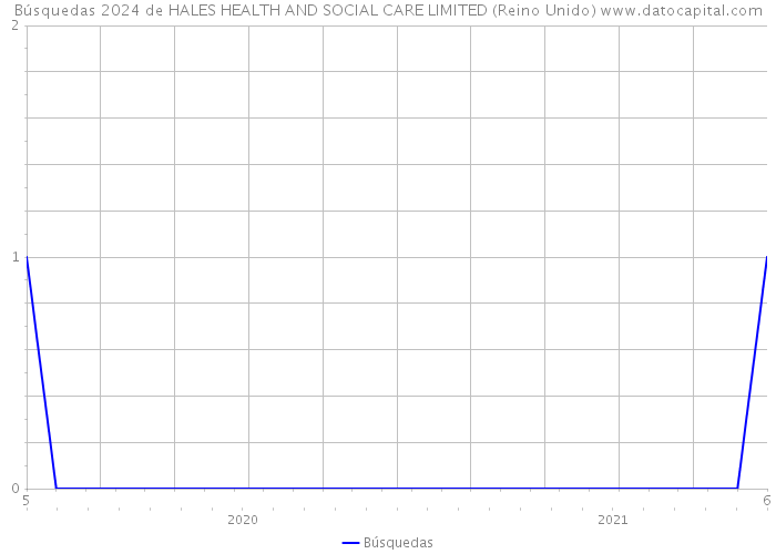 Búsquedas 2024 de HALES HEALTH AND SOCIAL CARE LIMITED (Reino Unido) 