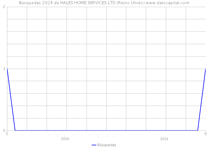 Búsquedas 2024 de HALES HOME SERVICES LTD (Reino Unido) 