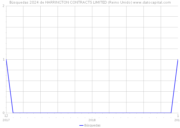 Búsquedas 2024 de HARRINGTON CONTRACTS LIMITED (Reino Unido) 