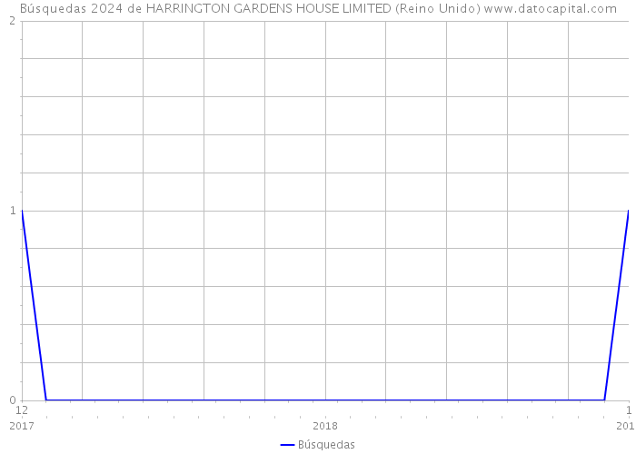 Búsquedas 2024 de HARRINGTON GARDENS HOUSE LIMITED (Reino Unido) 