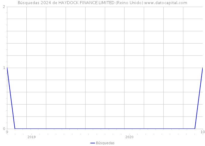 Búsquedas 2024 de HAYDOCK FINANCE LIMITED (Reino Unido) 