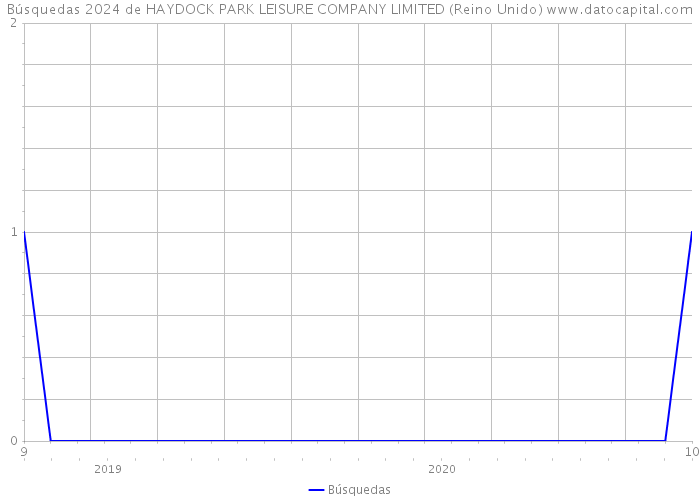 Búsquedas 2024 de HAYDOCK PARK LEISURE COMPANY LIMITED (Reino Unido) 