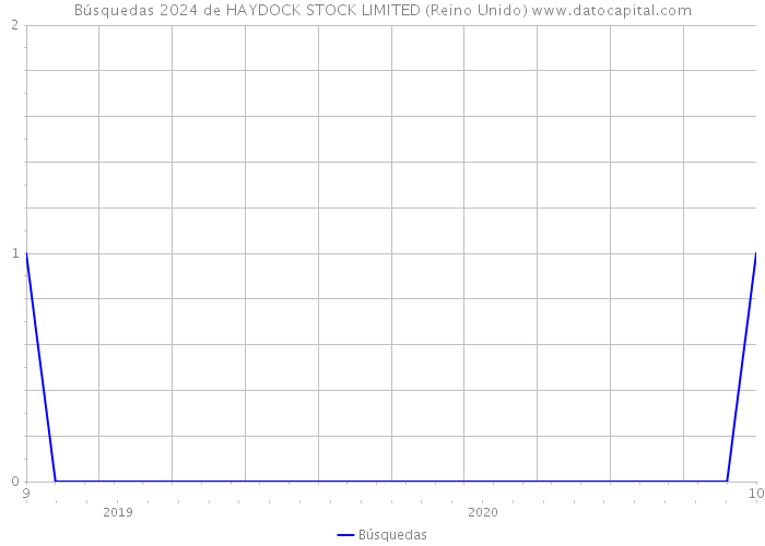 Búsquedas 2024 de HAYDOCK STOCK LIMITED (Reino Unido) 
