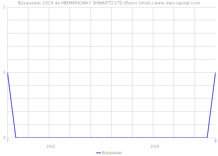 Búsquedas 2024 de HEMMINGWAY SHWARTZ LTD (Reino Unido) 