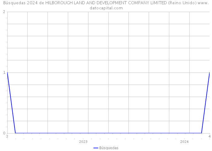 Búsquedas 2024 de HILBOROUGH LAND AND DEVELOPMENT COMPANY LIMITED (Reino Unido) 