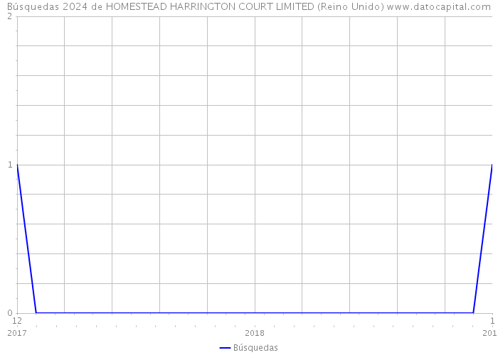Búsquedas 2024 de HOMESTEAD HARRINGTON COURT LIMITED (Reino Unido) 