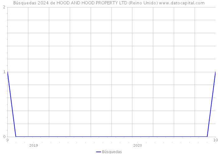 Búsquedas 2024 de HOOD AND HOOD PROPERTY LTD (Reino Unido) 