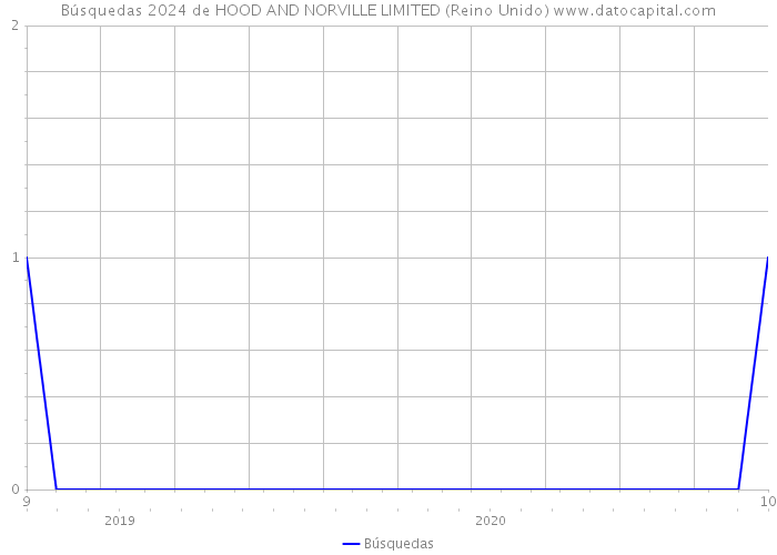 Búsquedas 2024 de HOOD AND NORVILLE LIMITED (Reino Unido) 