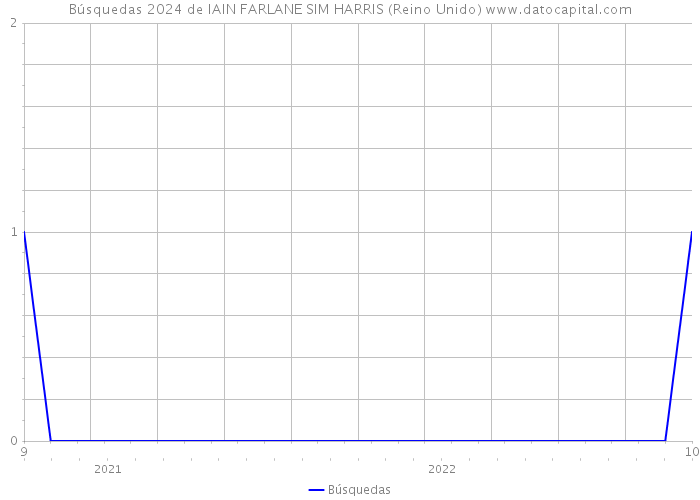 Búsquedas 2024 de IAIN FARLANE SIM HARRIS (Reino Unido) 