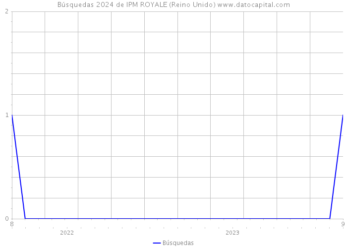 Búsquedas 2024 de IPM ROYALE (Reino Unido) 