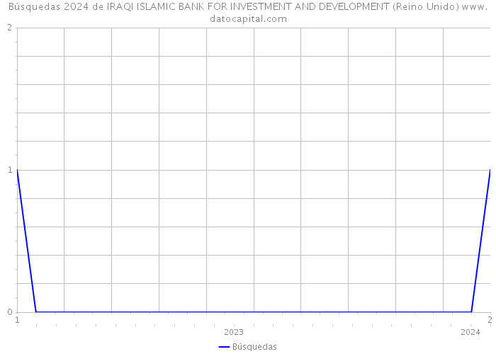Búsquedas 2024 de IRAQI ISLAMIC BANK FOR INVESTMENT AND DEVELOPMENT (Reino Unido) 