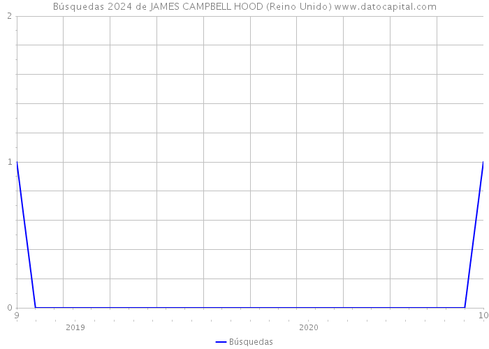 Búsquedas 2024 de JAMES CAMPBELL HOOD (Reino Unido) 