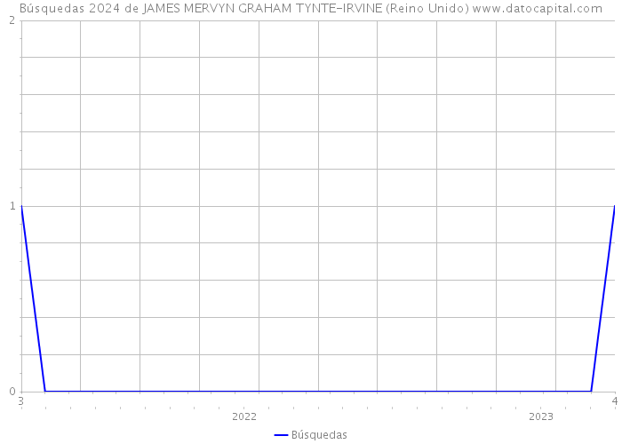 Búsquedas 2024 de JAMES MERVYN GRAHAM TYNTE-IRVINE (Reino Unido) 