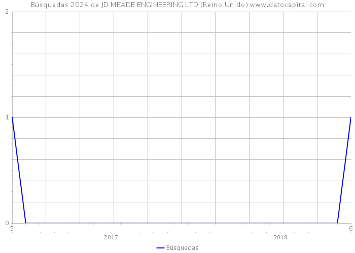 Búsquedas 2024 de JD MEADE ENGINEERING LTD (Reino Unido) 