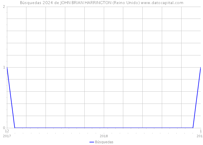 Búsquedas 2024 de JOHN BRIAN HARRINGTON (Reino Unido) 