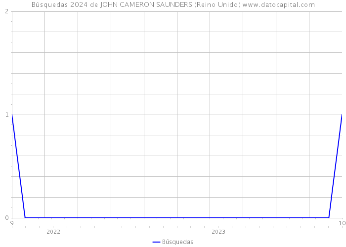 Búsquedas 2024 de JOHN CAMERON SAUNDERS (Reino Unido) 