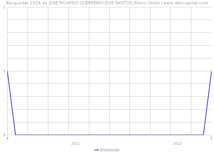 Búsquedas 2024 de JOSE RICARDO GUERREIRO DOS SANTOS (Reino Unido) 