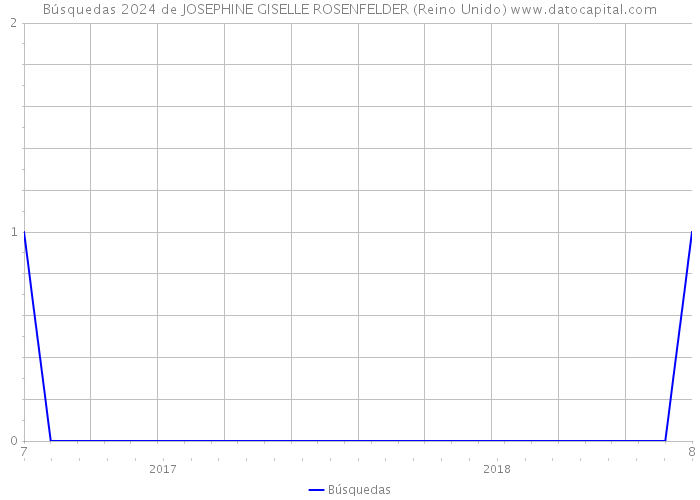 Búsquedas 2024 de JOSEPHINE GISELLE ROSENFELDER (Reino Unido) 