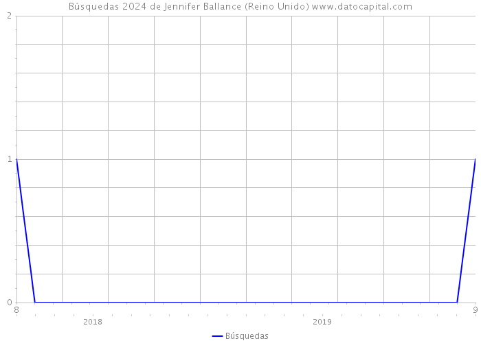 Búsquedas 2024 de Jennifer Ballance (Reino Unido) 