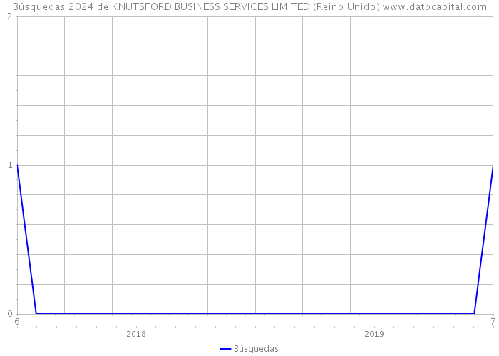 Búsquedas 2024 de KNUTSFORD BUSINESS SERVICES LIMITED (Reino Unido) 