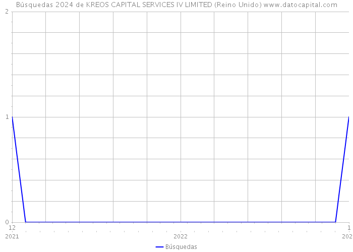 Búsquedas 2024 de KREOS CAPITAL SERVICES IV LIMITED (Reino Unido) 