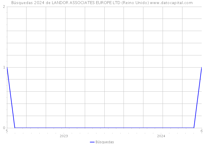 Búsquedas 2024 de LANDOR ASSOCIATES EUROPE LTD (Reino Unido) 