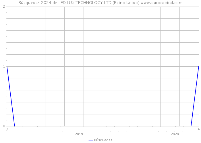 Búsquedas 2024 de LED LUX TECHNOLOGY LTD (Reino Unido) 