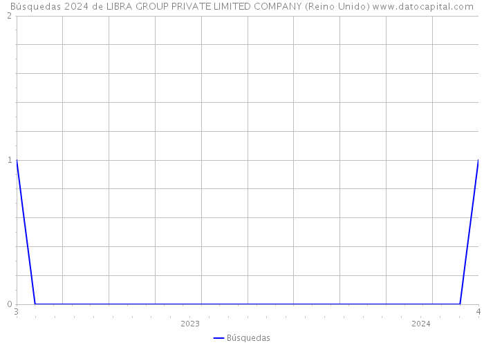 Búsquedas 2024 de LIBRA GROUP PRIVATE LIMITED COMPANY (Reino Unido) 