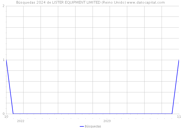 Búsquedas 2024 de LISTER EQUIPMENT LIMITED (Reino Unido) 