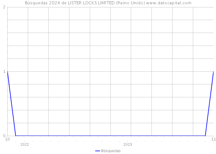 Búsquedas 2024 de LISTER LOCKS LIMITED (Reino Unido) 