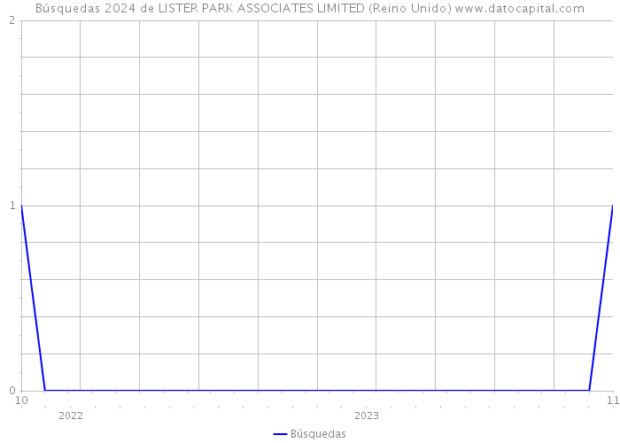 Búsquedas 2024 de LISTER PARK ASSOCIATES LIMITED (Reino Unido) 
