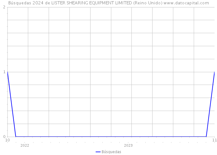 Búsquedas 2024 de LISTER SHEARING EQUIPMENT LIMITED (Reino Unido) 