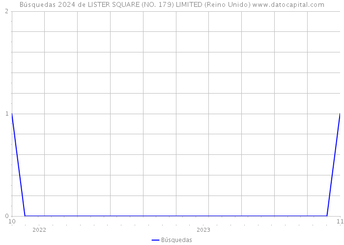 Búsquedas 2024 de LISTER SQUARE (NO. 179) LIMITED (Reino Unido) 